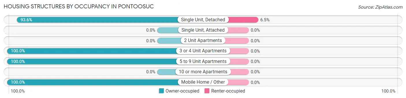 Housing Structures by Occupancy in Pontoosuc