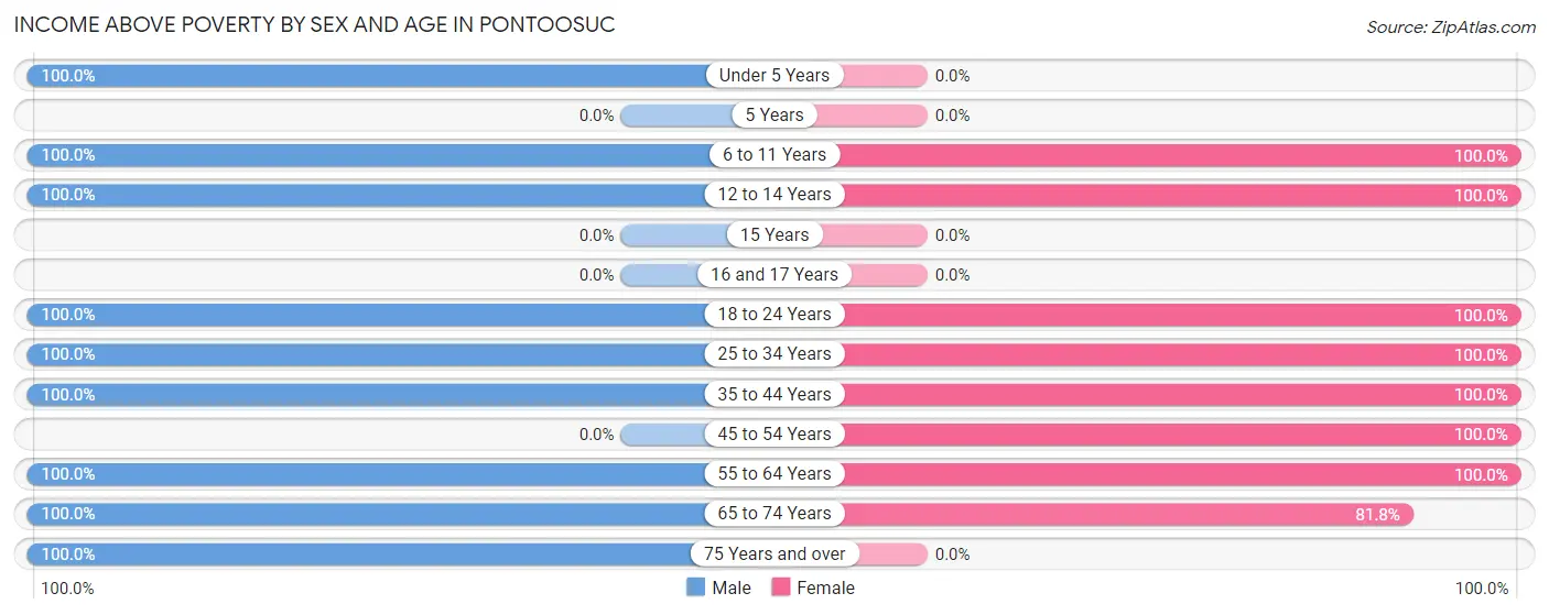 Income Above Poverty by Sex and Age in Pontoosuc