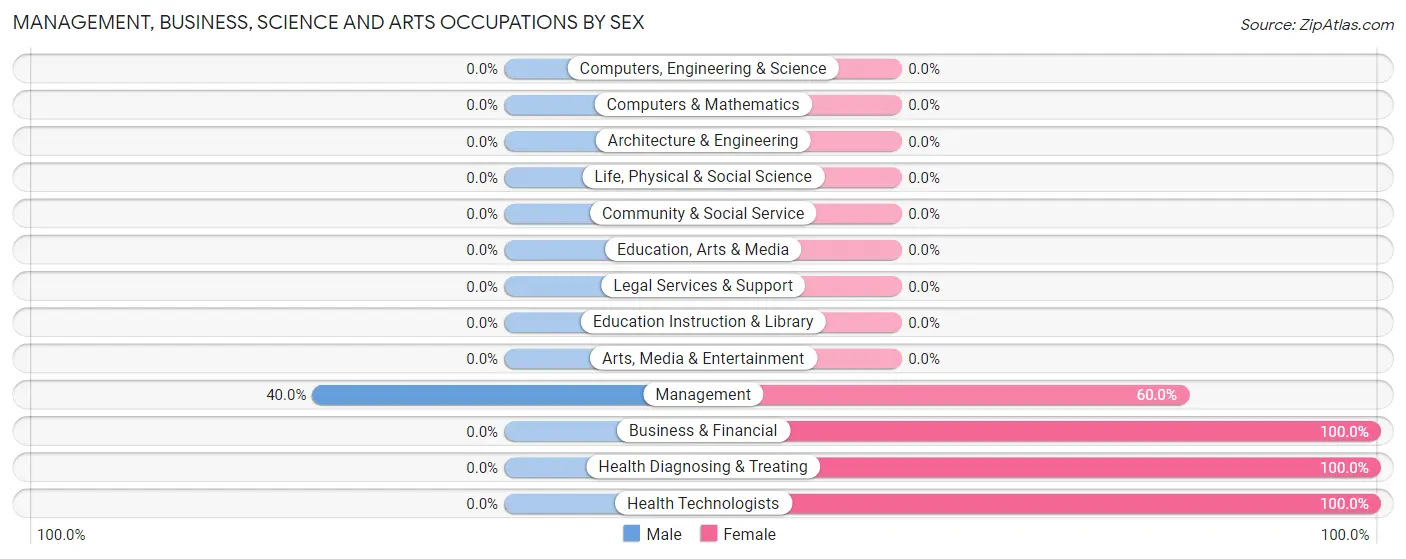 Management, Business, Science and Arts Occupations by Sex in Pontoosuc