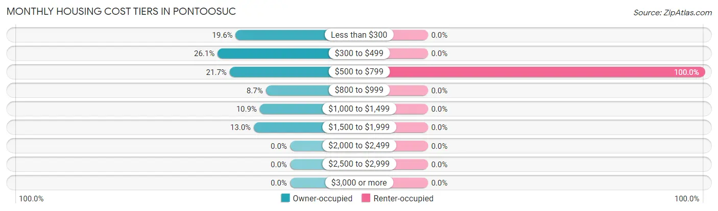 Monthly Housing Cost Tiers in Pontoosuc