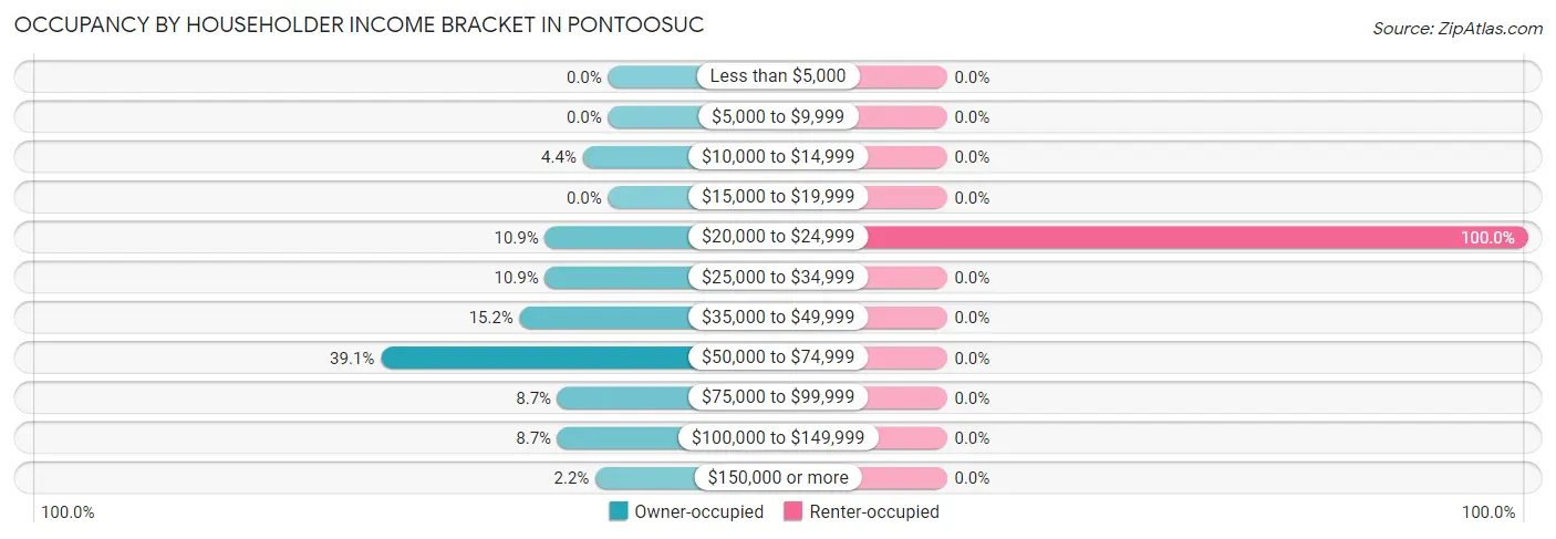 Occupancy by Householder Income Bracket in Pontoosuc