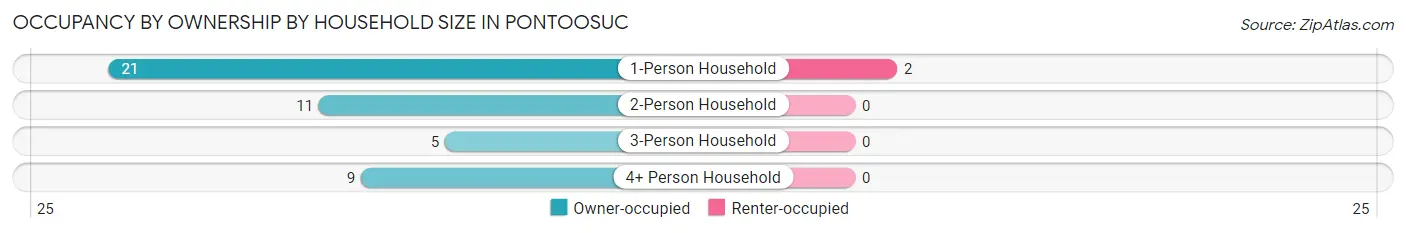 Occupancy by Ownership by Household Size in Pontoosuc