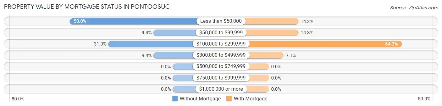 Property Value by Mortgage Status in Pontoosuc