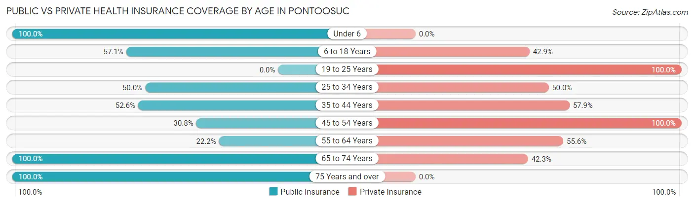 Public vs Private Health Insurance Coverage by Age in Pontoosuc