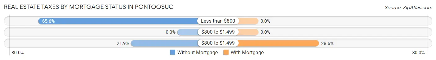 Real Estate Taxes by Mortgage Status in Pontoosuc