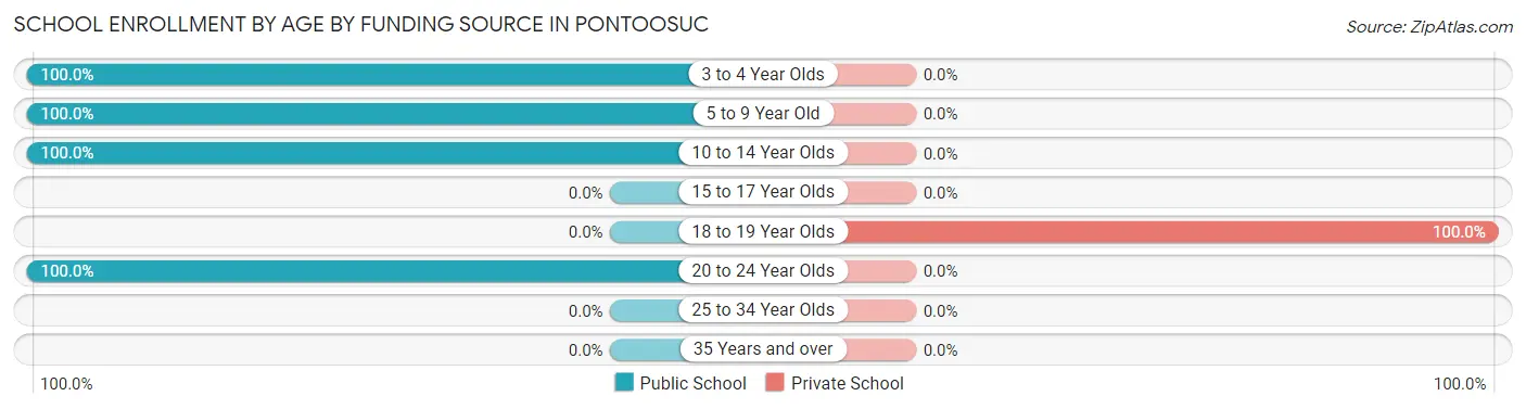 School Enrollment by Age by Funding Source in Pontoosuc
