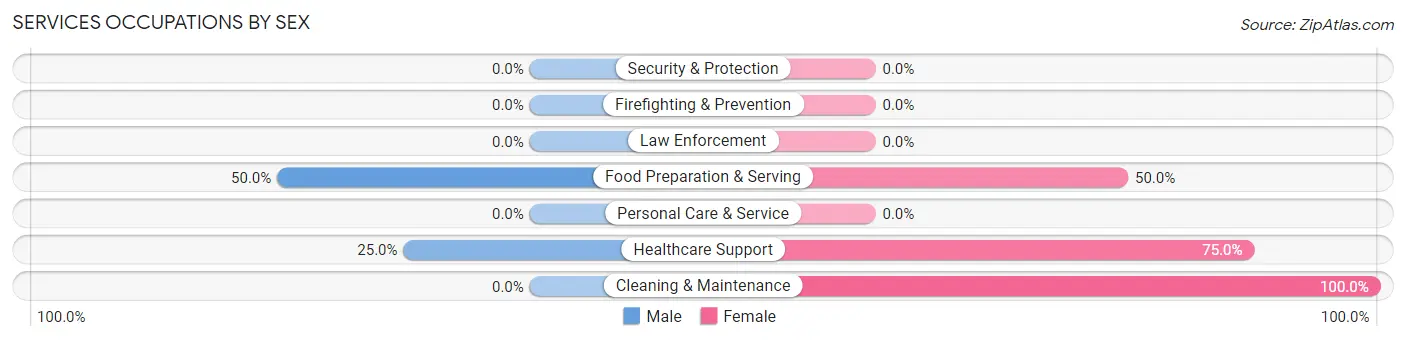 Services Occupations by Sex in Pontoosuc