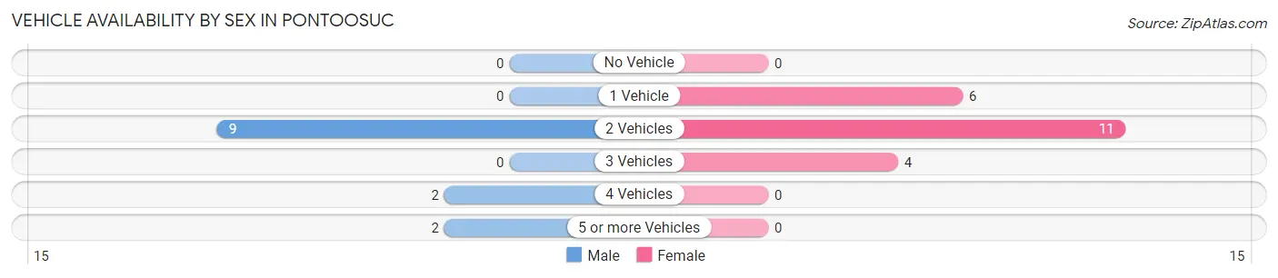 Vehicle Availability by Sex in Pontoosuc