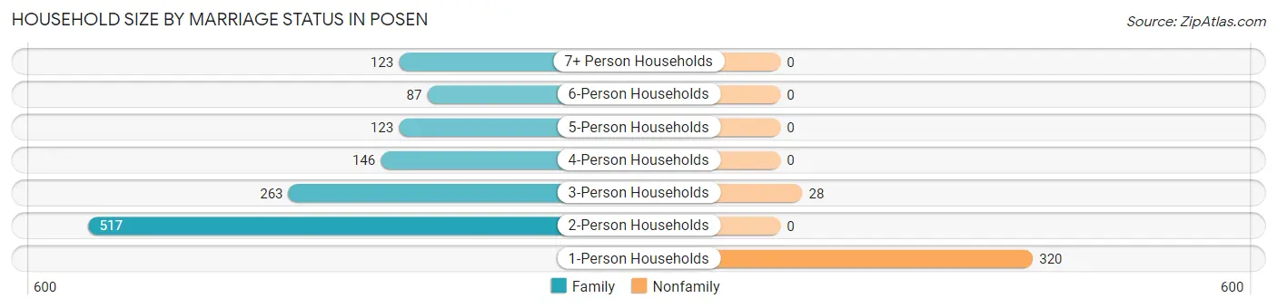 Household Size by Marriage Status in Posen