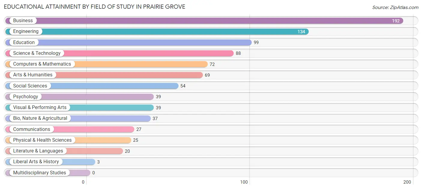 Educational Attainment by Field of Study in Prairie Grove