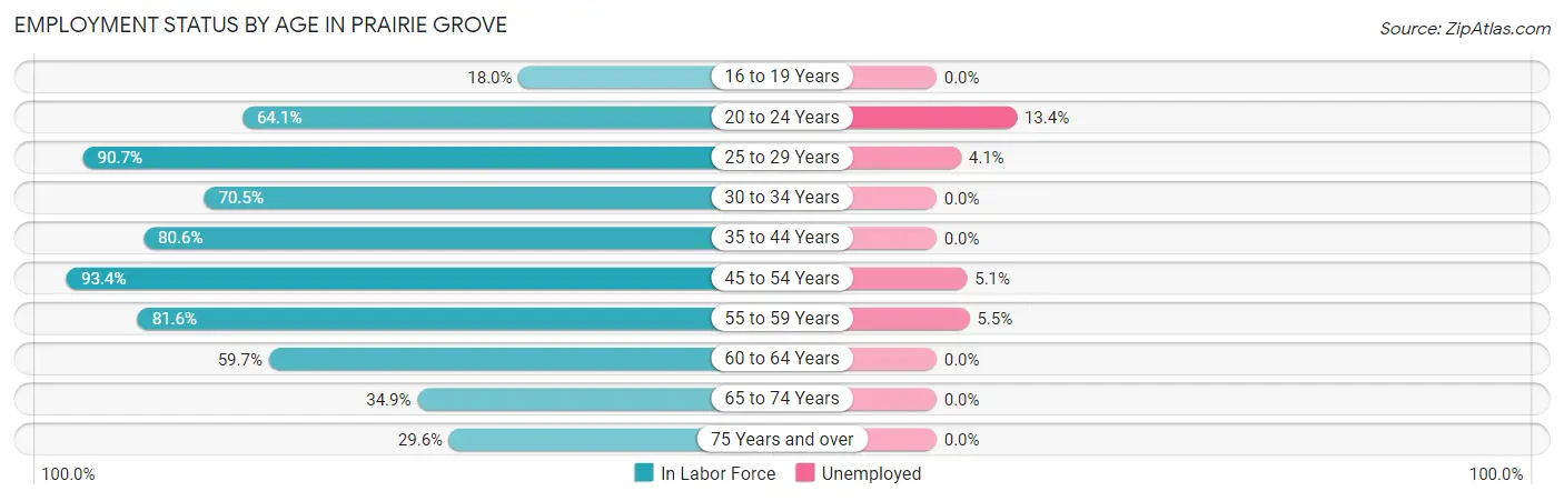 Employment Status by Age in Prairie Grove