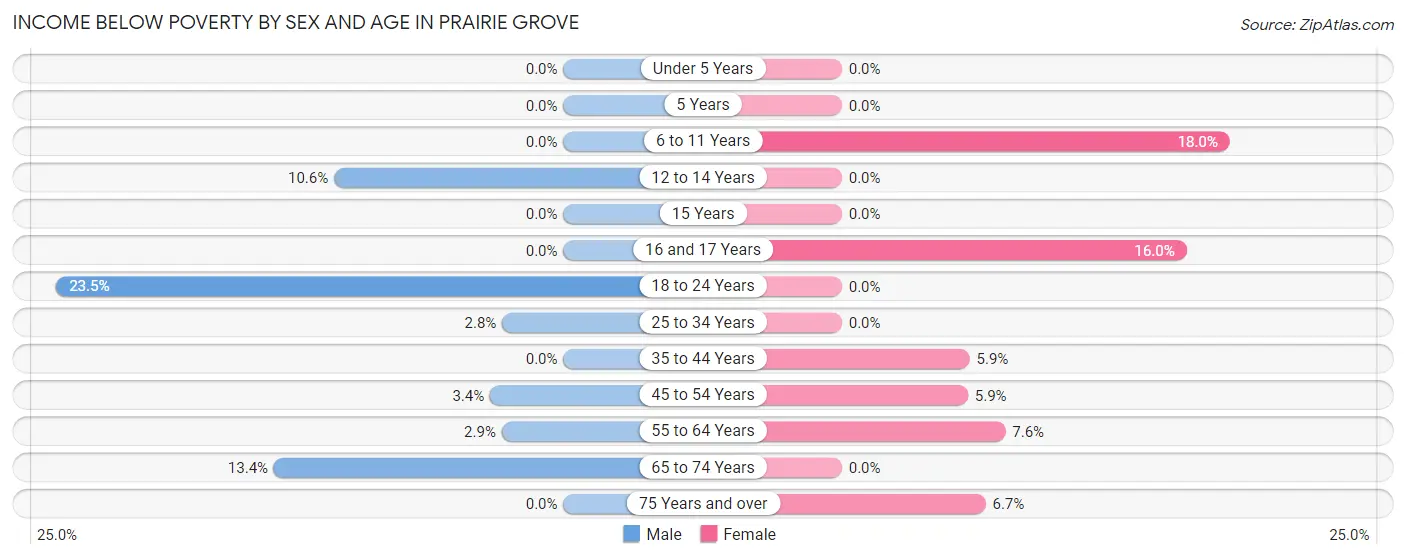 Income Below Poverty by Sex and Age in Prairie Grove