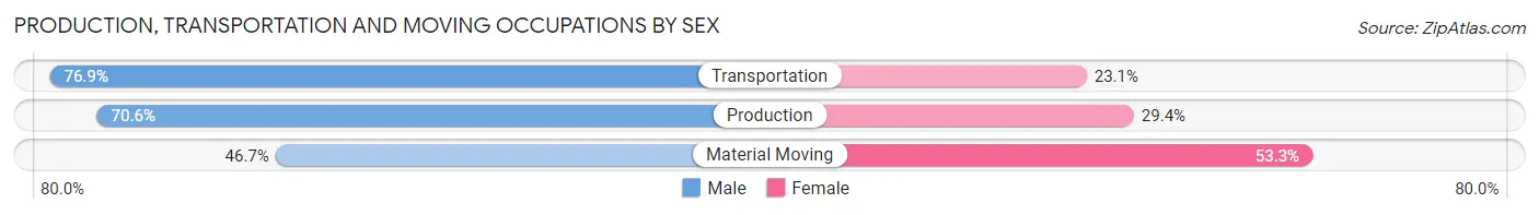 Production, Transportation and Moving Occupations by Sex in Prairie Grove
