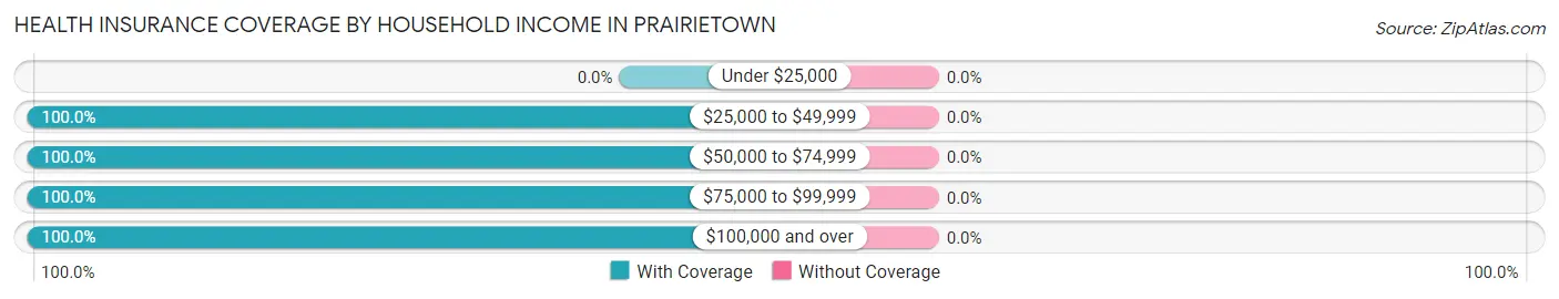 Health Insurance Coverage by Household Income in Prairietown