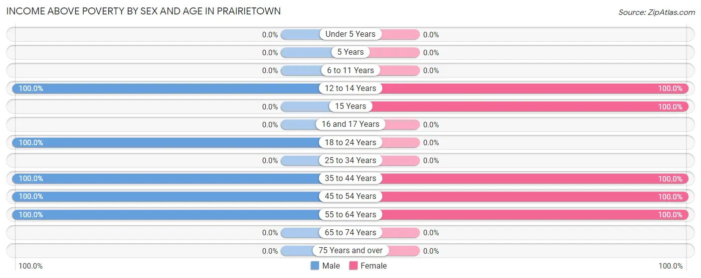 Income Above Poverty by Sex and Age in Prairietown