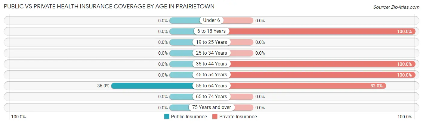 Public vs Private Health Insurance Coverage by Age in Prairietown