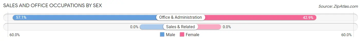 Sales and Office Occupations by Sex in Prairietown