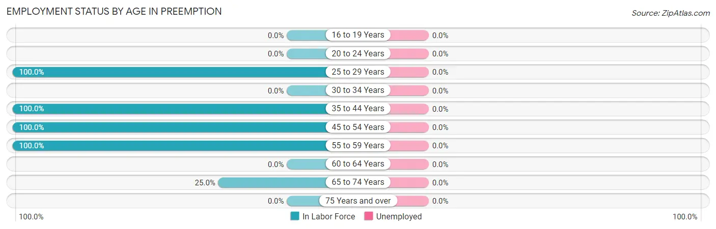 Employment Status by Age in Preemption