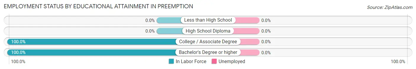 Employment Status by Educational Attainment in Preemption
