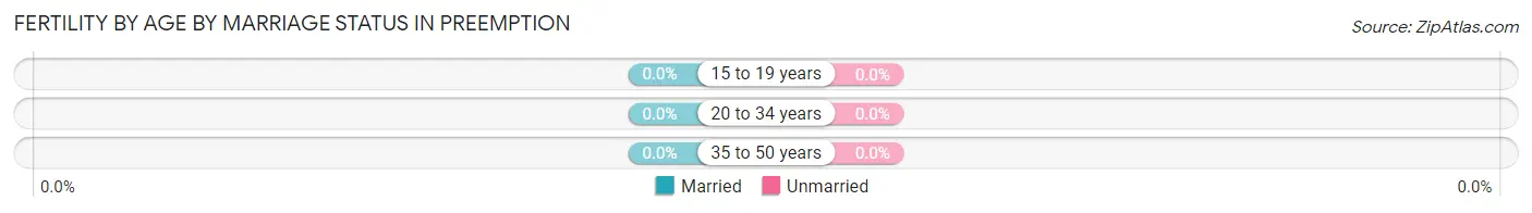 Female Fertility by Age by Marriage Status in Preemption