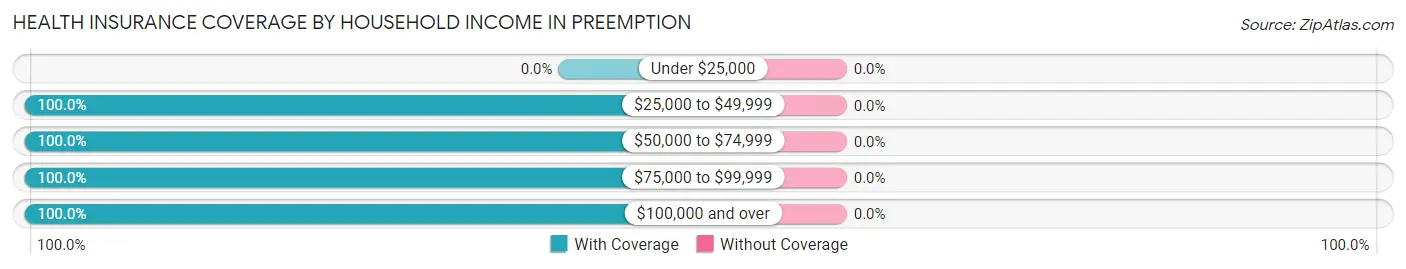 Health Insurance Coverage by Household Income in Preemption