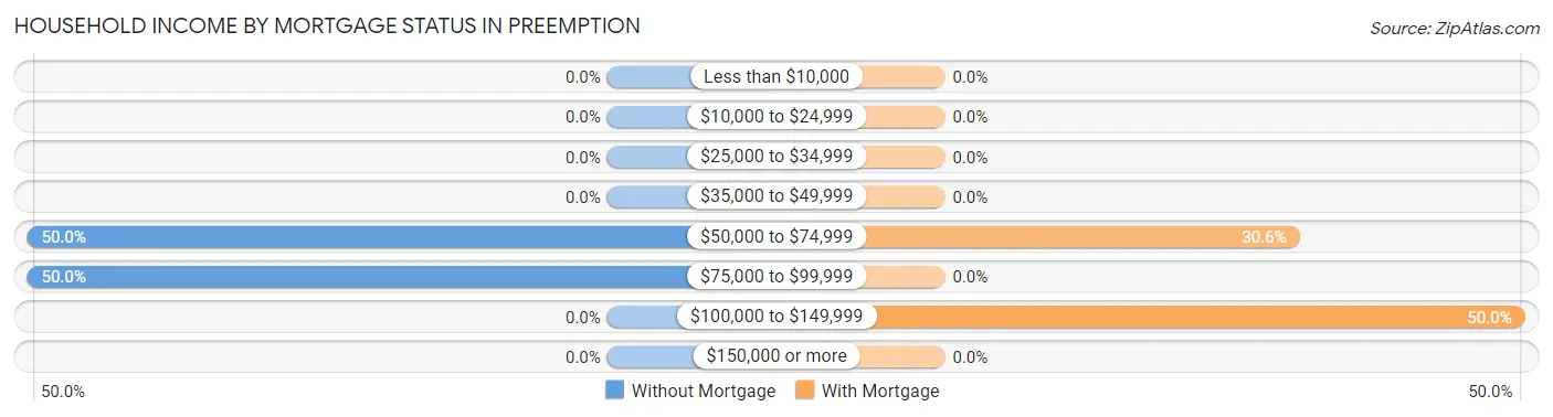 Household Income by Mortgage Status in Preemption