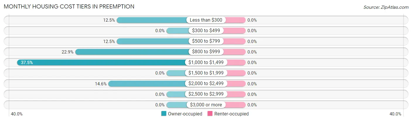 Monthly Housing Cost Tiers in Preemption