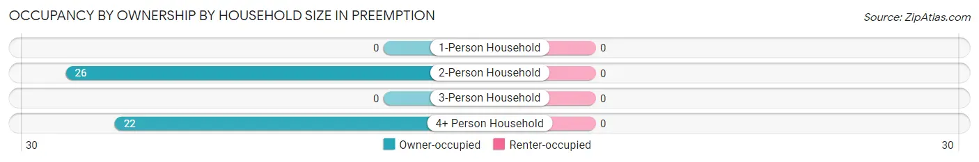 Occupancy by Ownership by Household Size in Preemption