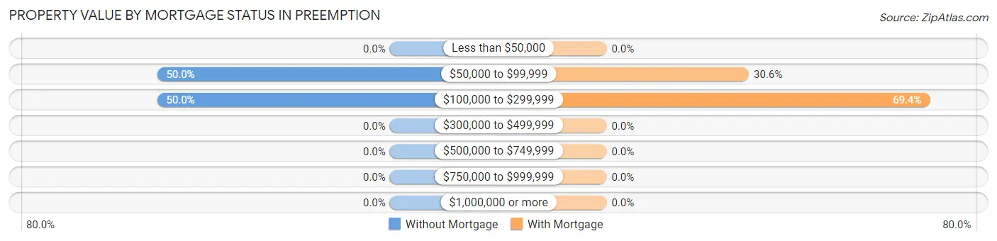 Property Value by Mortgage Status in Preemption