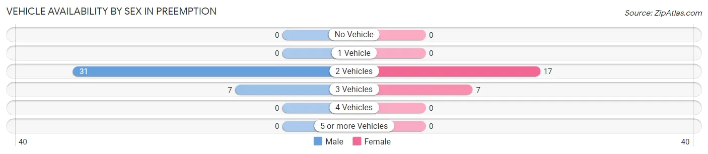 Vehicle Availability by Sex in Preemption