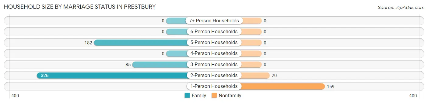 Household Size by Marriage Status in Prestbury