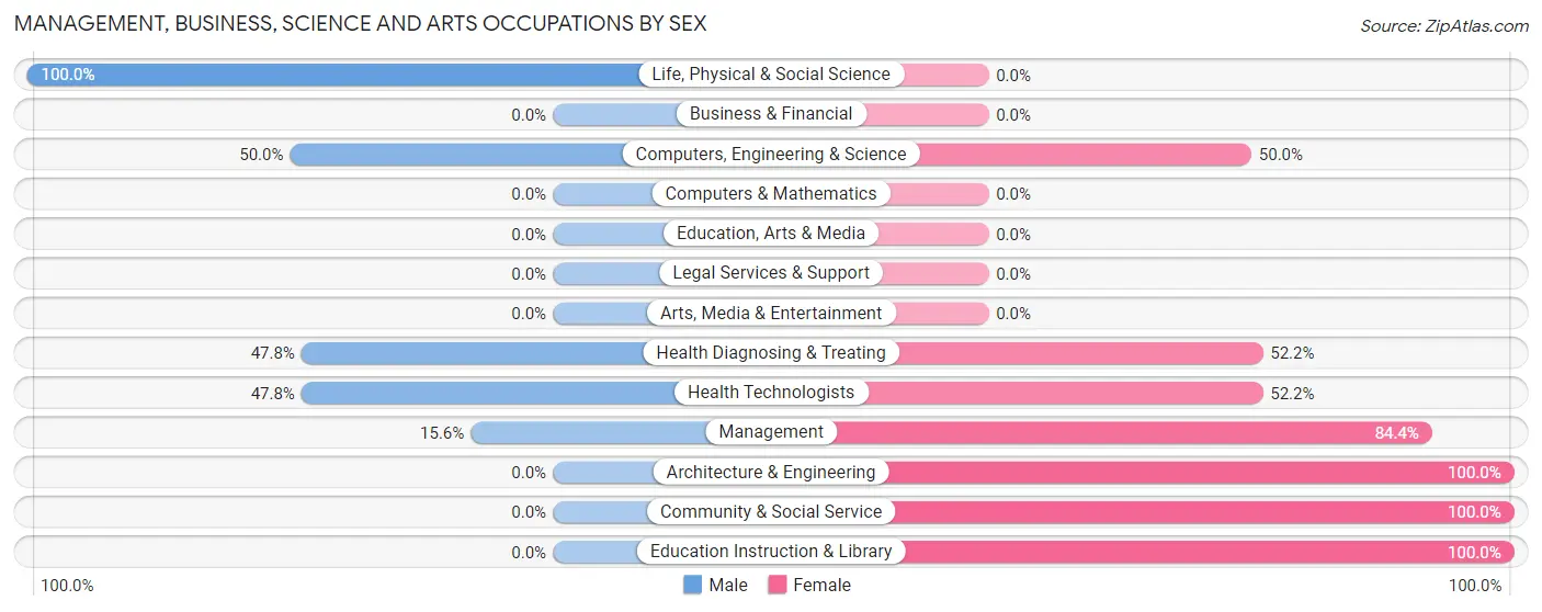 Management, Business, Science and Arts Occupations by Sex in Prestbury