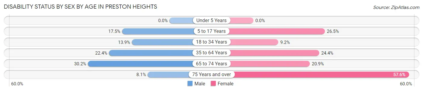 Disability Status by Sex by Age in Preston Heights