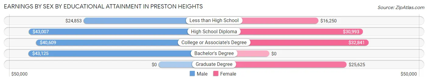 Earnings by Sex by Educational Attainment in Preston Heights