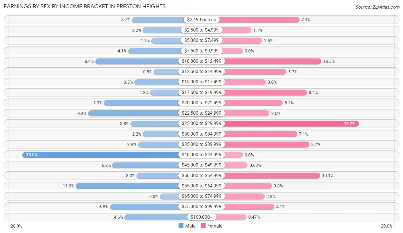 Earnings by Sex by Income Bracket in Preston Heights
