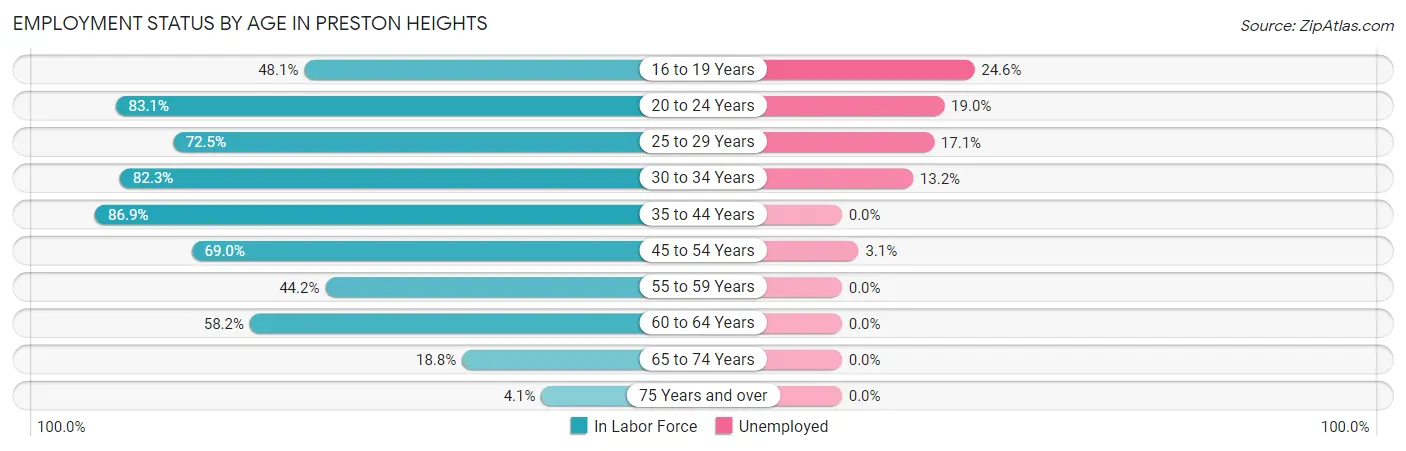 Employment Status by Age in Preston Heights
