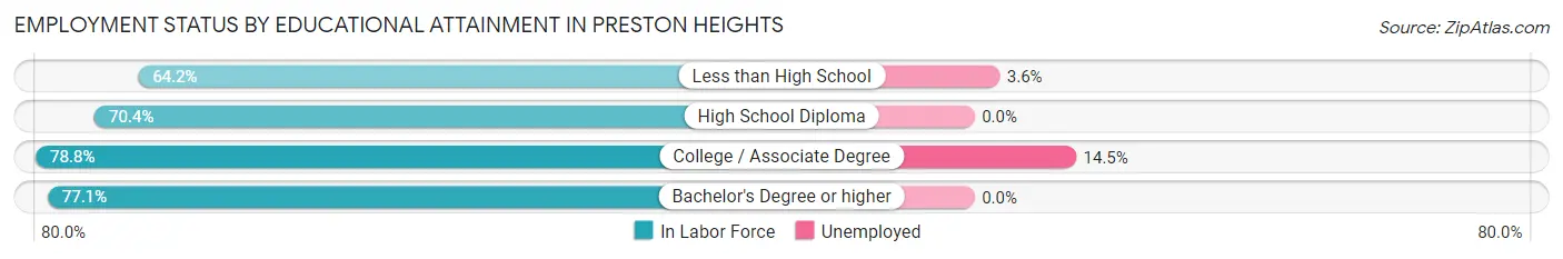 Employment Status by Educational Attainment in Preston Heights