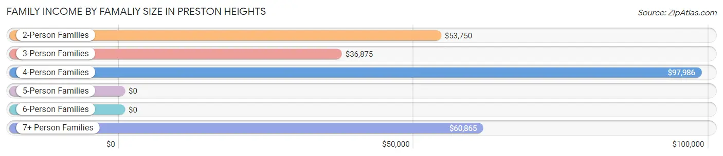 Family Income by Famaliy Size in Preston Heights