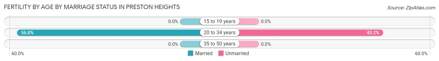 Female Fertility by Age by Marriage Status in Preston Heights