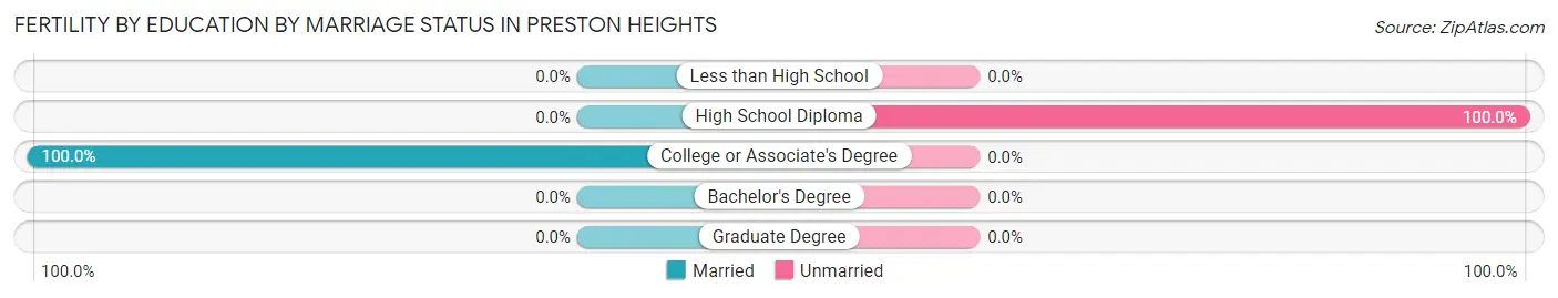 Female Fertility by Education by Marriage Status in Preston Heights