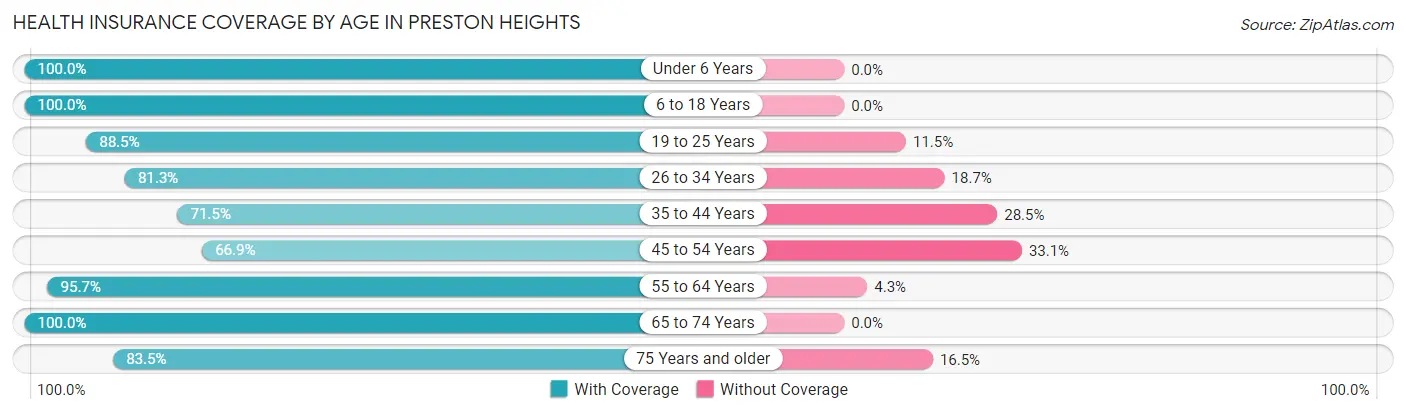 Health Insurance Coverage by Age in Preston Heights