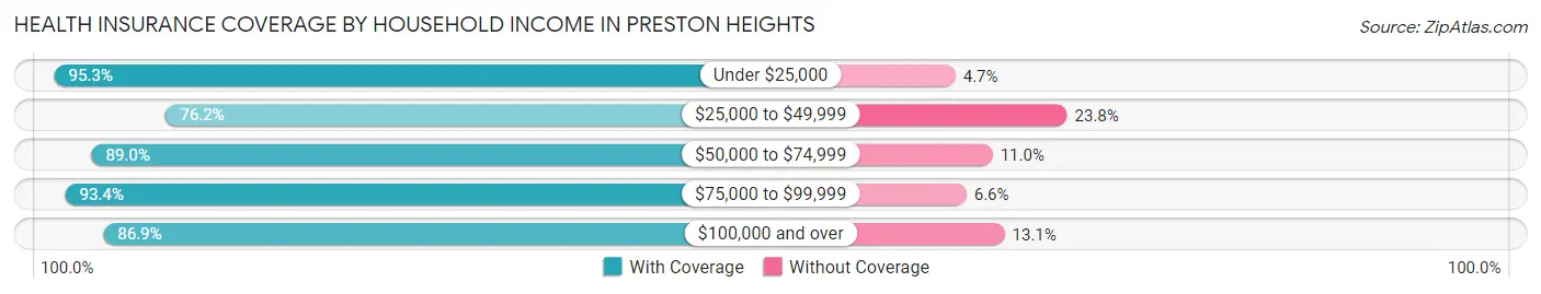 Health Insurance Coverage by Household Income in Preston Heights