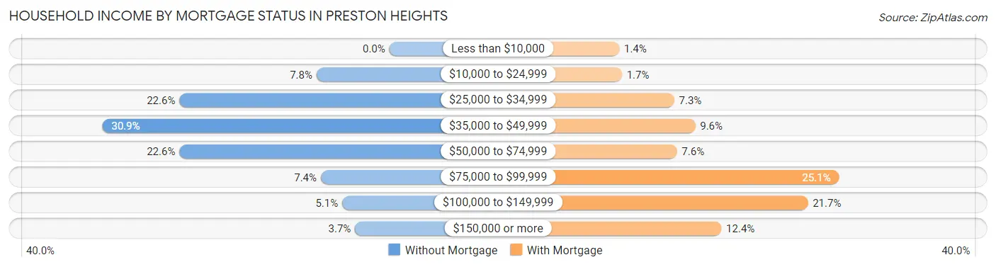 Household Income by Mortgage Status in Preston Heights