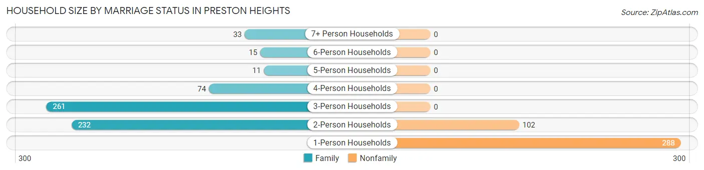 Household Size by Marriage Status in Preston Heights