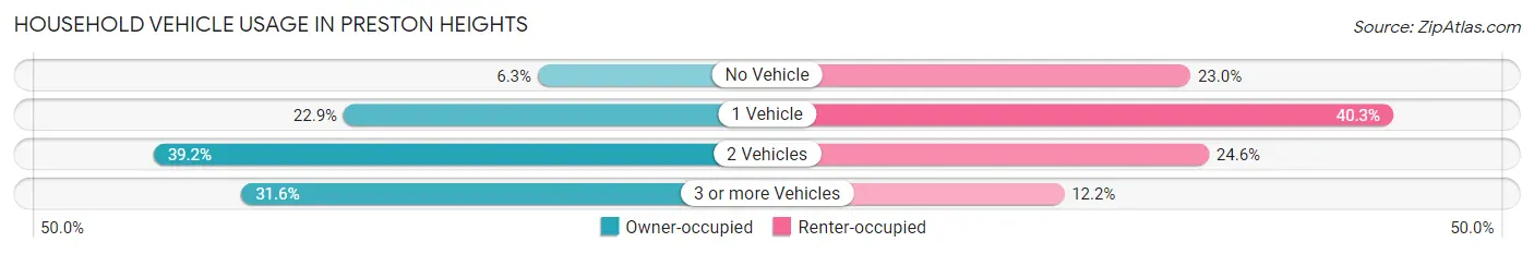 Household Vehicle Usage in Preston Heights
