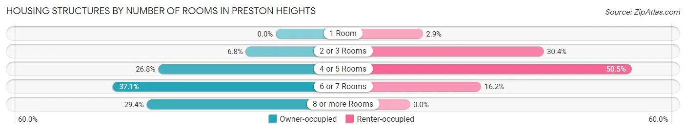 Housing Structures by Number of Rooms in Preston Heights