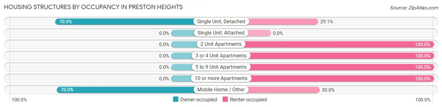 Housing Structures by Occupancy in Preston Heights