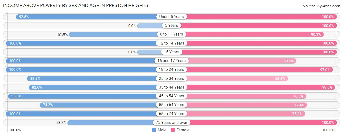 Income Above Poverty by Sex and Age in Preston Heights