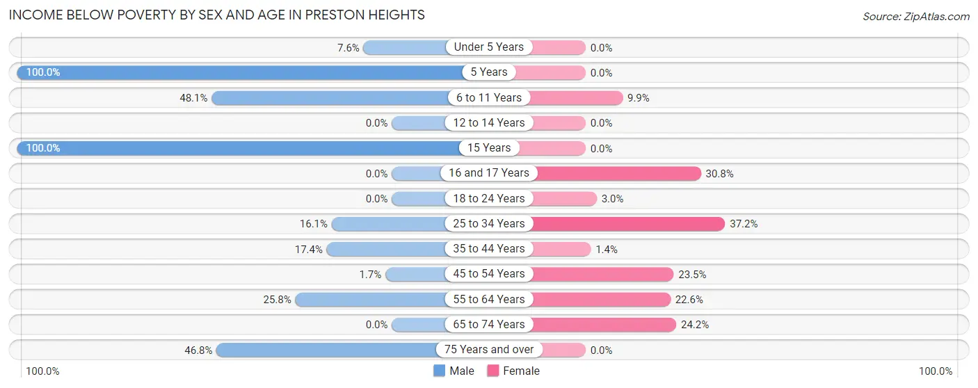 Income Below Poverty by Sex and Age in Preston Heights