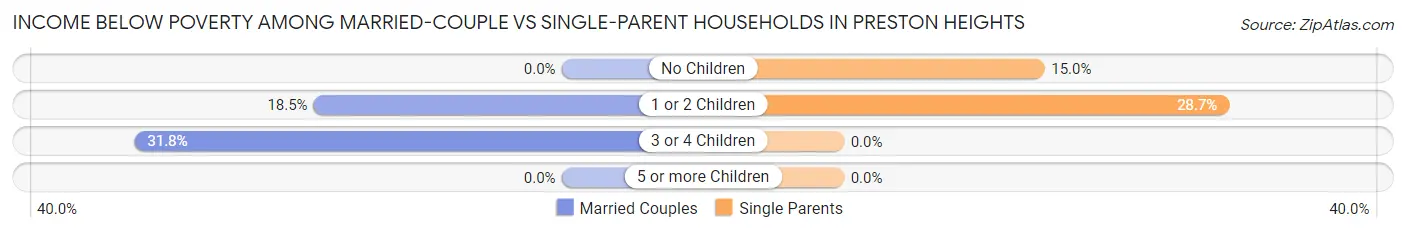 Income Below Poverty Among Married-Couple vs Single-Parent Households in Preston Heights